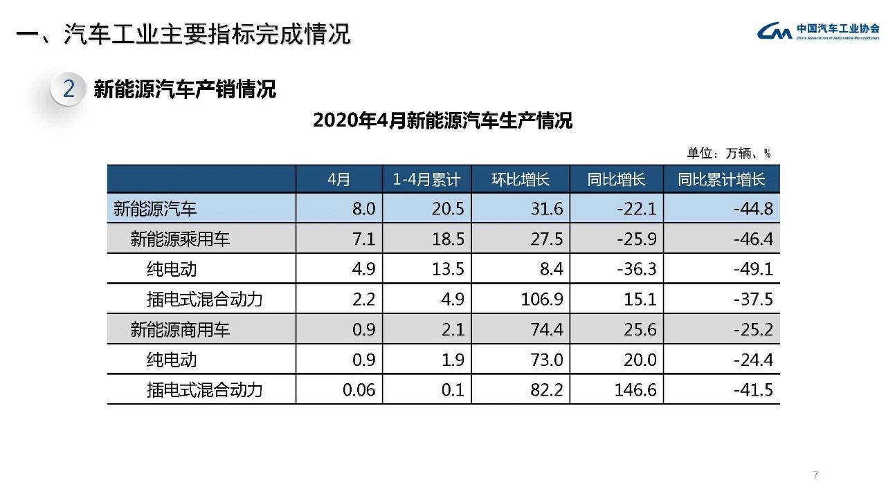 中汽协4月产销数据：新能源汽车销售7.2万辆、同比下滑27%