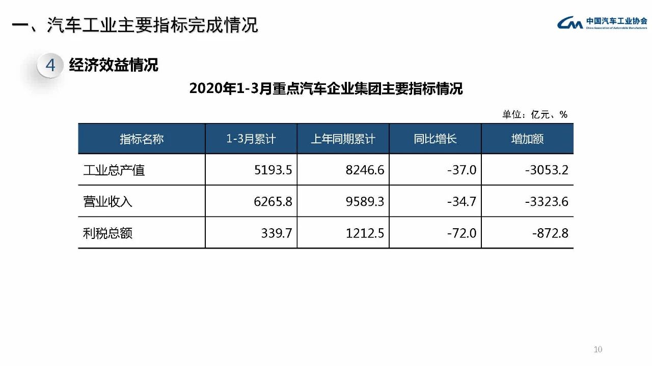 中汽协4月产销数据：新能源汽车销售7.2万辆、同比下滑27%