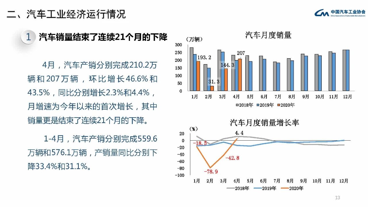 中汽协4月产销数据：新能源汽车销售7.2万辆、同比下滑27%