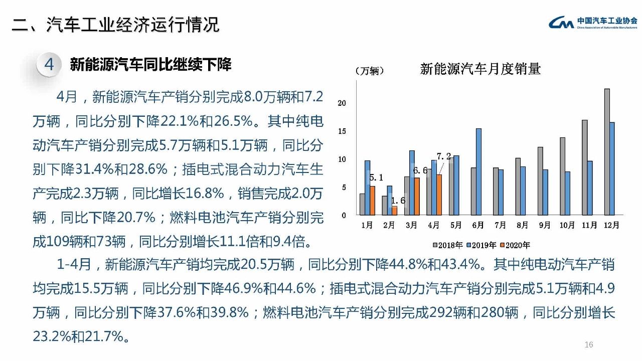 中汽协4月产销数据：新能源汽车销售7.2万辆、同比下滑27%