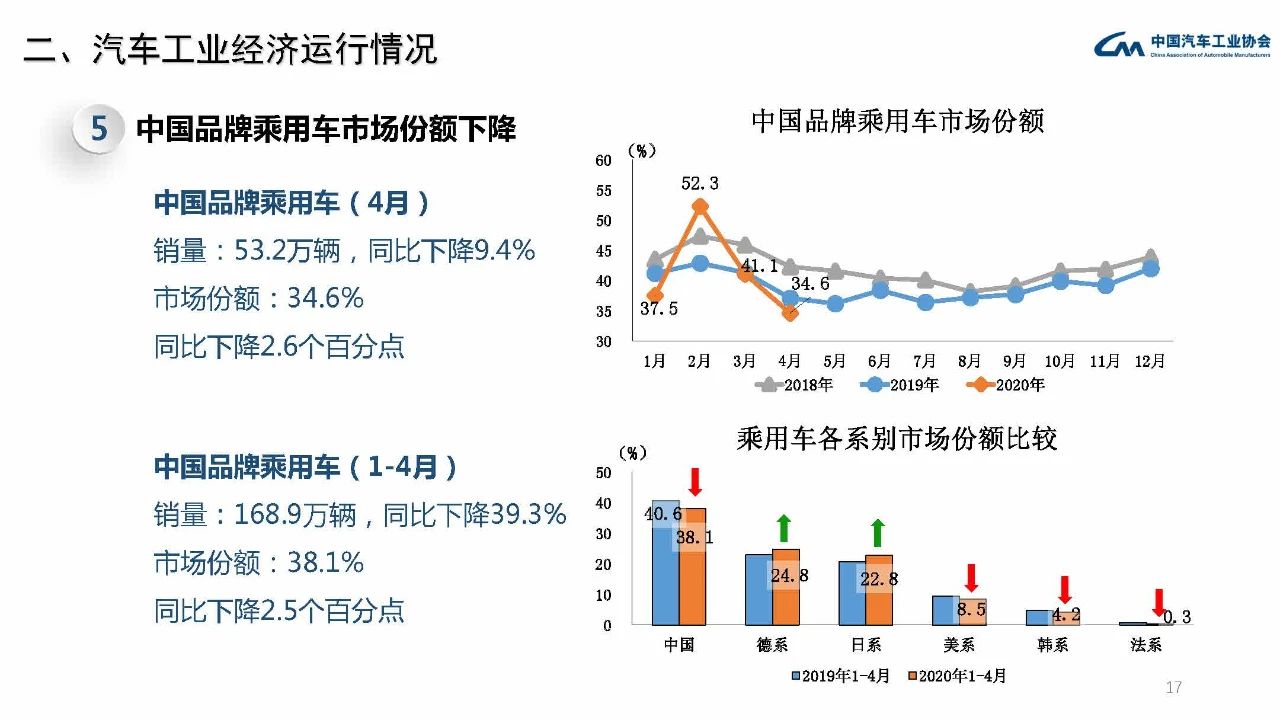 中汽协4月产销数据：新能源汽车销售7.2万辆、同比下滑27%