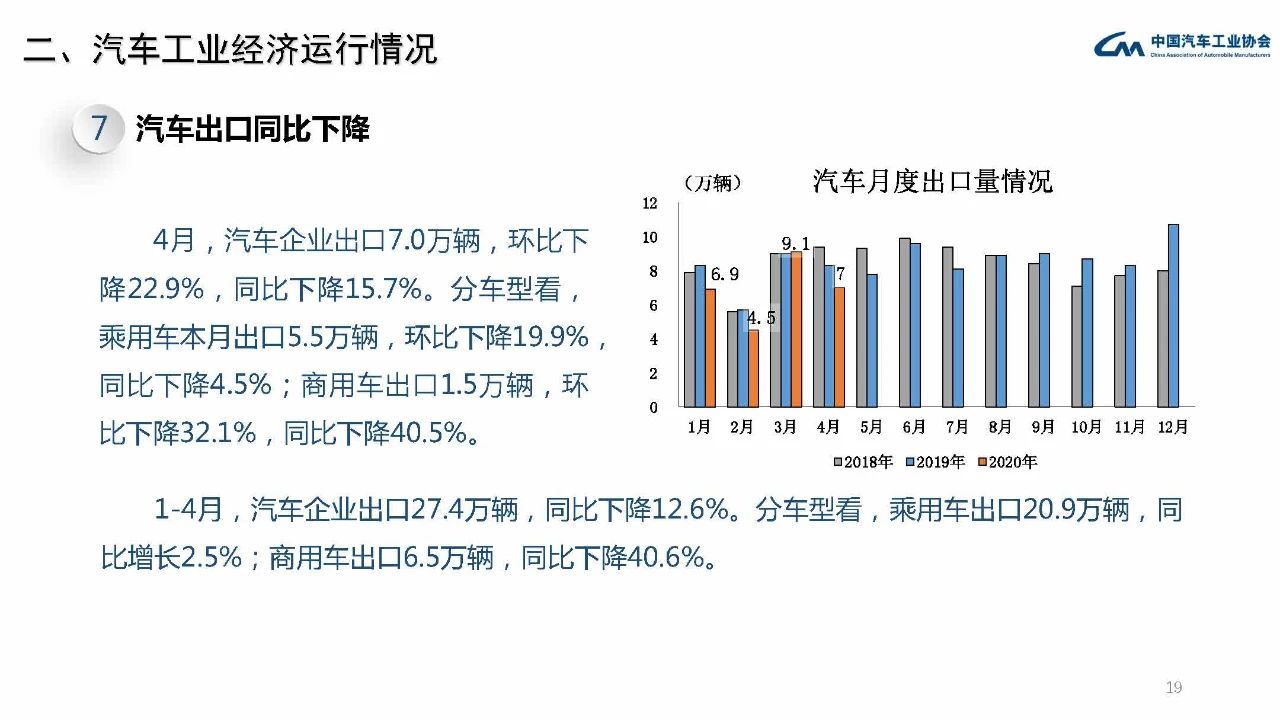 中汽协4月产销数据：新能源汽车销售7.2万辆、同比下滑27%