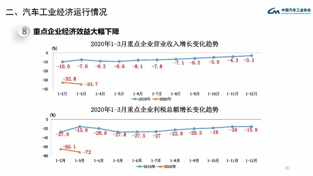 中汽协4月产销数据：新能源汽车销售7.2万辆、同比下滑27%