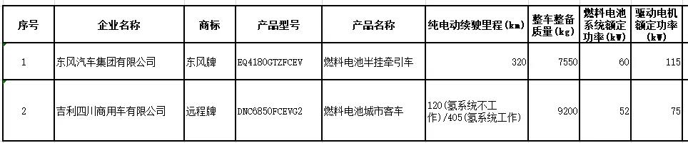 东风、吉利2款燃料电池车型登榜工信部第16批车船税减免目录