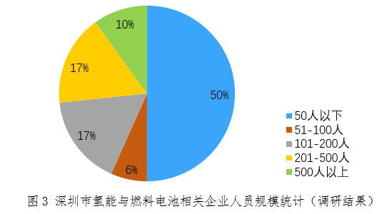 深圳市氢能与燃料电池产业发展调研报告