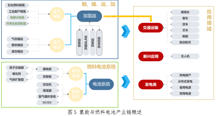 深圳市氢能与燃料电池产业发展调研报告