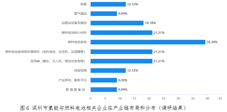 深圳市氢能与燃料电池产业发展调研报告