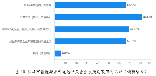 深圳市氢能与燃料电池产业发展调研报告