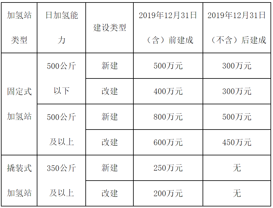 加氢补贴延长2年、金额提高28%，佛山南海加氢站及氢车扶持办法发布
