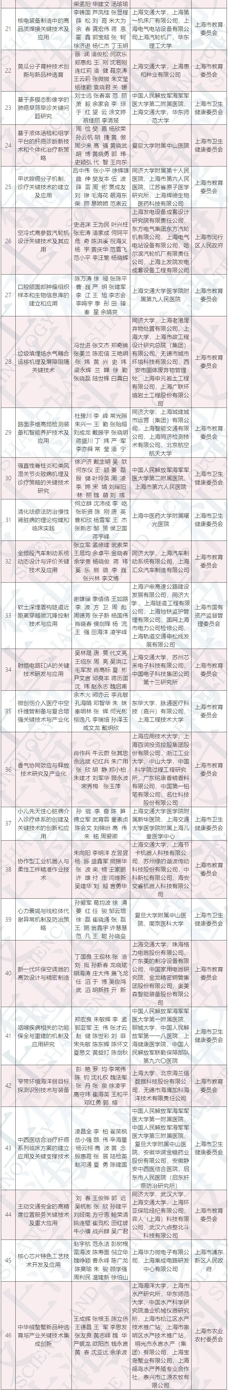 最全名单！2019年度上海市科学技术奖揭晓，308项（人）获奖！