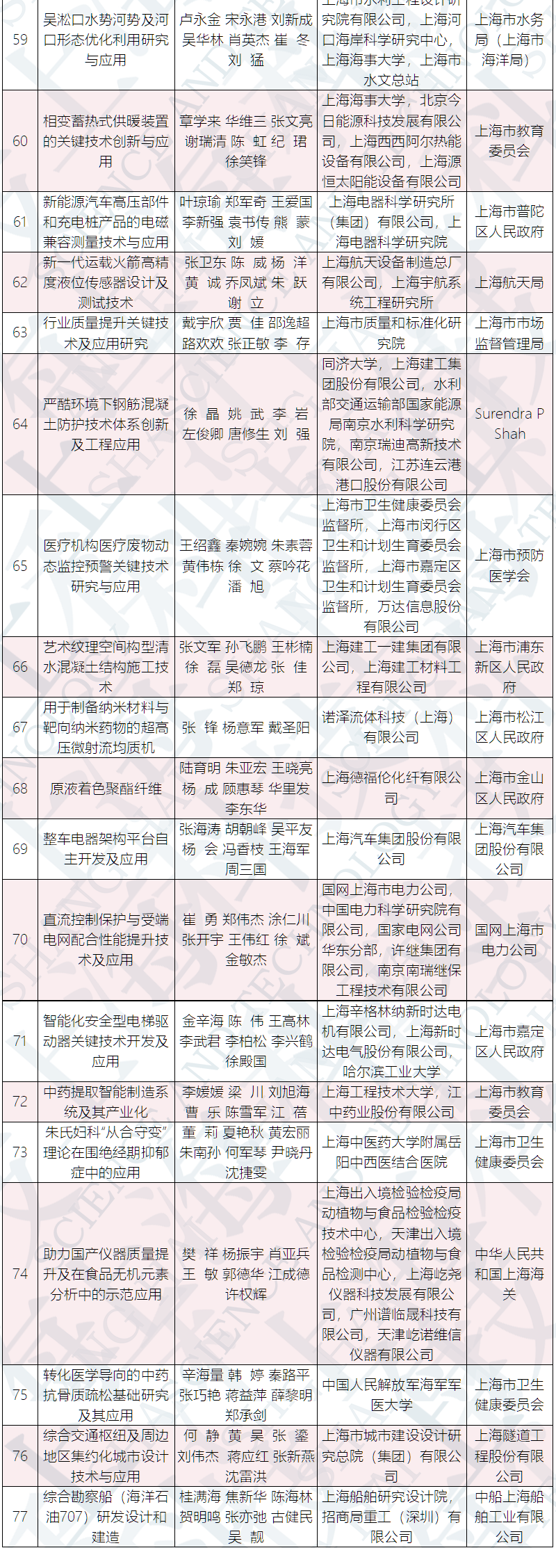 最全名单！2019年度上海市科学技术奖揭晓，308项（人）获奖！