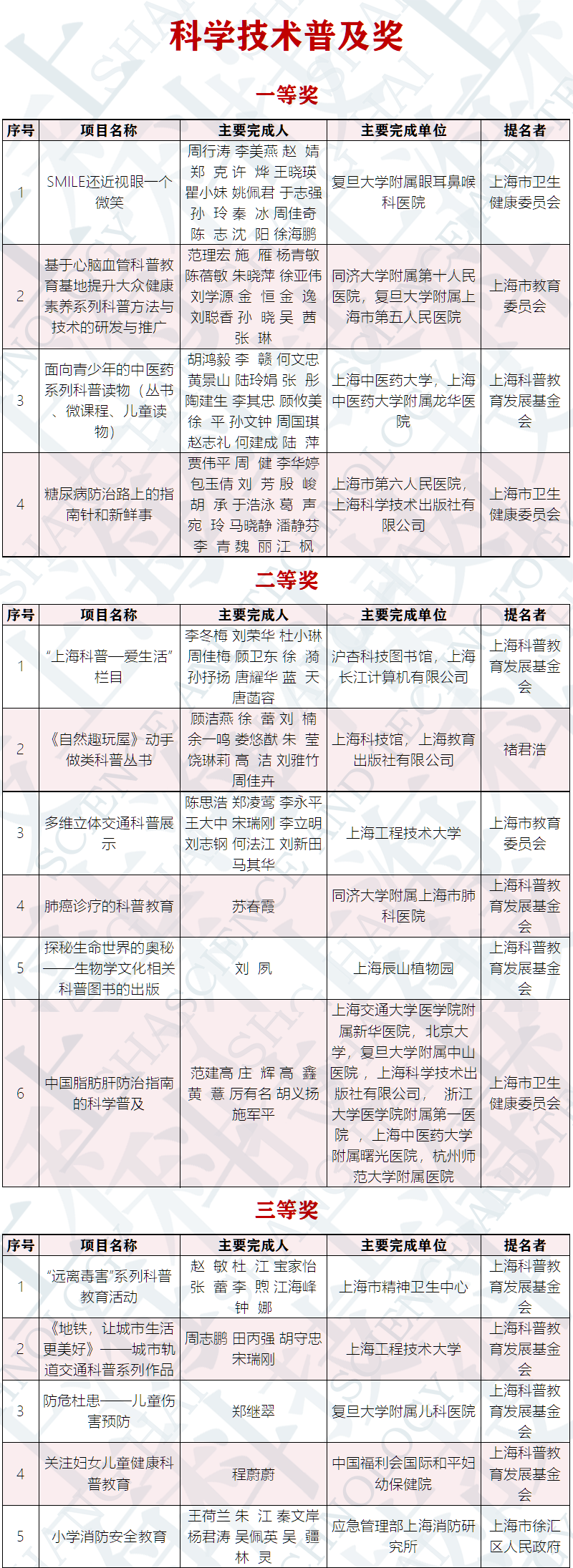 最全名单！2019年度上海市科学技术奖揭晓，308项（人）获奖！