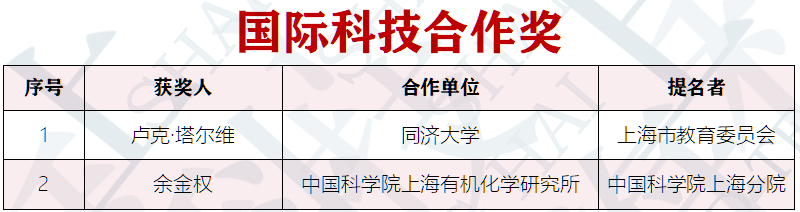 最全名单！2019年度上海市科学技术奖揭晓，308项（人）获奖！