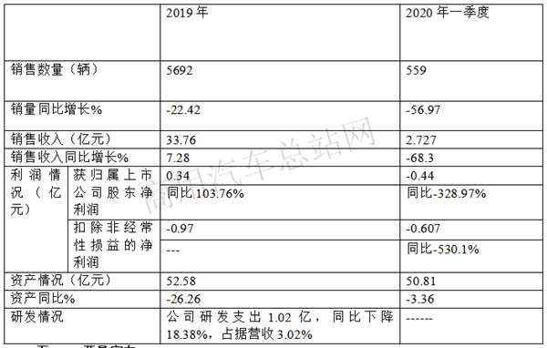 “熊眼”看“牛”，主流客车上市公司年报季报业绩大比拼