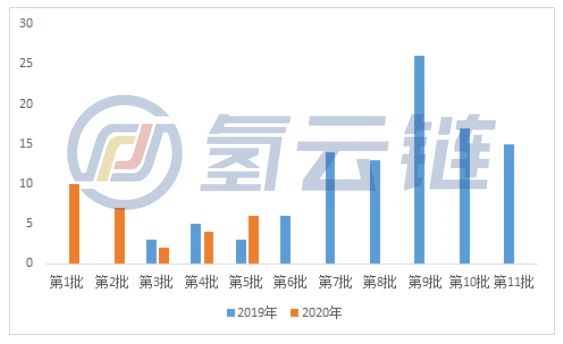 66款燃料电池汽车上榜第6批推荐目录，行业是“加速”还是“降维”？