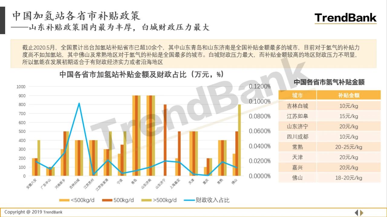 分析研究|中国加氢站补贴政策分析