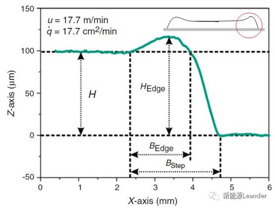 锂电池极片挤压涂布厚边现象及解决措施分析