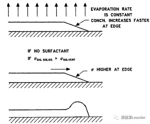 锂电池极片挤压涂布厚边现象及解决措施分析