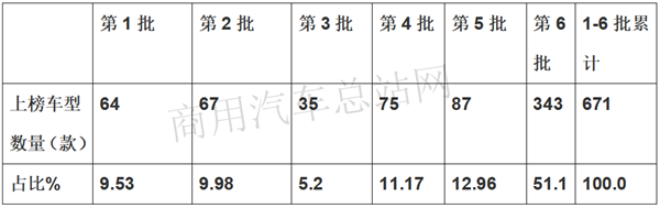 2020年第6批新能源专用车推荐目录：华丽数据难掩申报消极