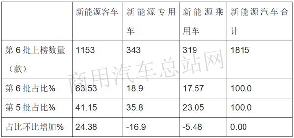 2020年第6批新能源专用车推荐目录：华丽数据难掩申报消极