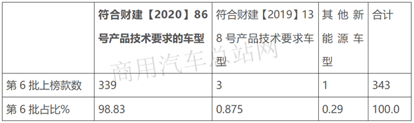 2020年第6批新能源专用车推荐目录：华丽数据难掩申报消极