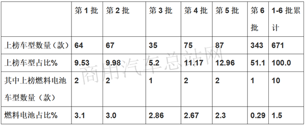 2020年第6批新能源专用车推荐目录：华丽数据难掩申报消极