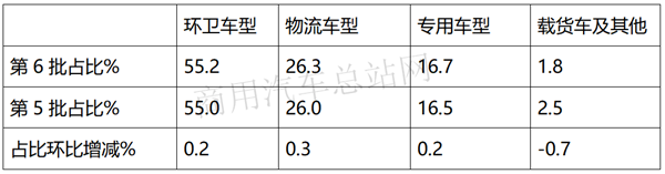 2020年第6批新能源专用车推荐目录：华丽数据难掩申报消极