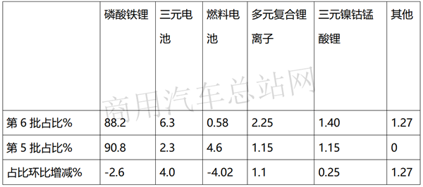 2020年第6批新能源专用车推荐目录：华丽数据难掩申报消极