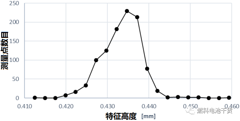 燃料电池金属双极板液压成形技术分析研究