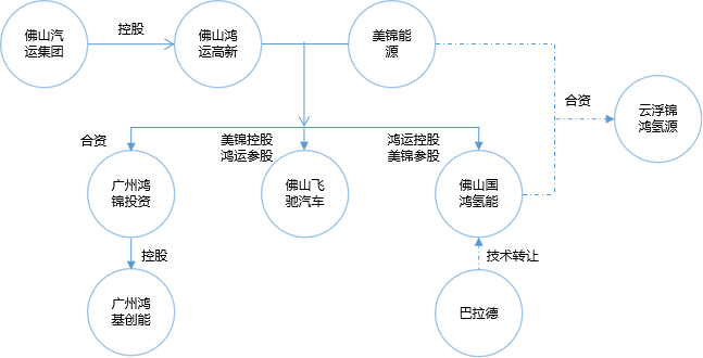 从飞驰汽车分拆上市看美锦能源和佛山氢能产业发展之道