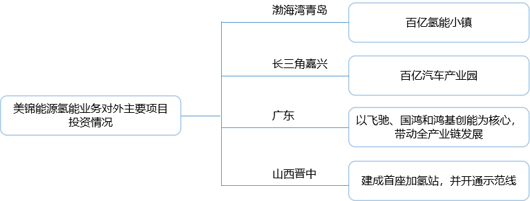 从飞驰汽车分拆上市看美锦能源和佛山氢能产业发展之道