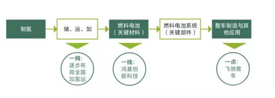 从飞驰汽车分拆上市看美锦能源和佛山氢能产业发展之道