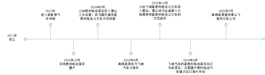 从飞驰汽车分拆上市看美锦能源和佛山氢能产业发展之道