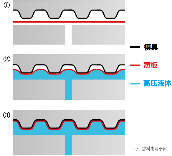 燃料电池金属双极板液压成形技术分析研究