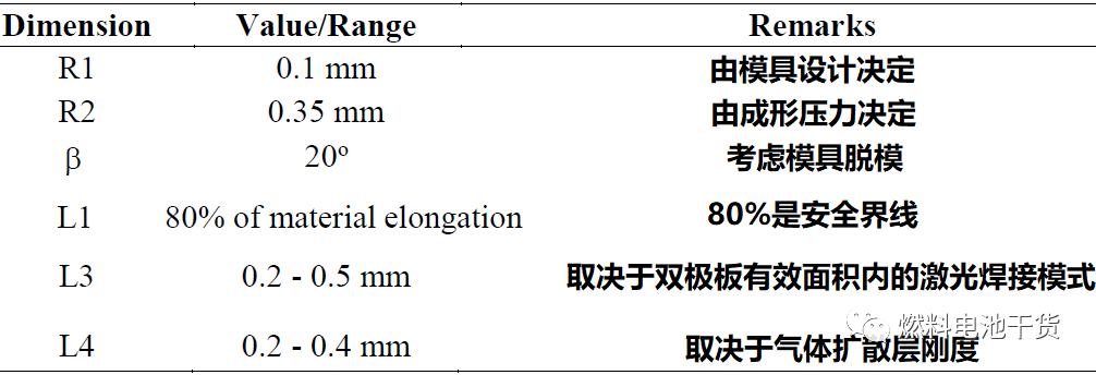 燃料电池金属双极板液压成形技术分析研究