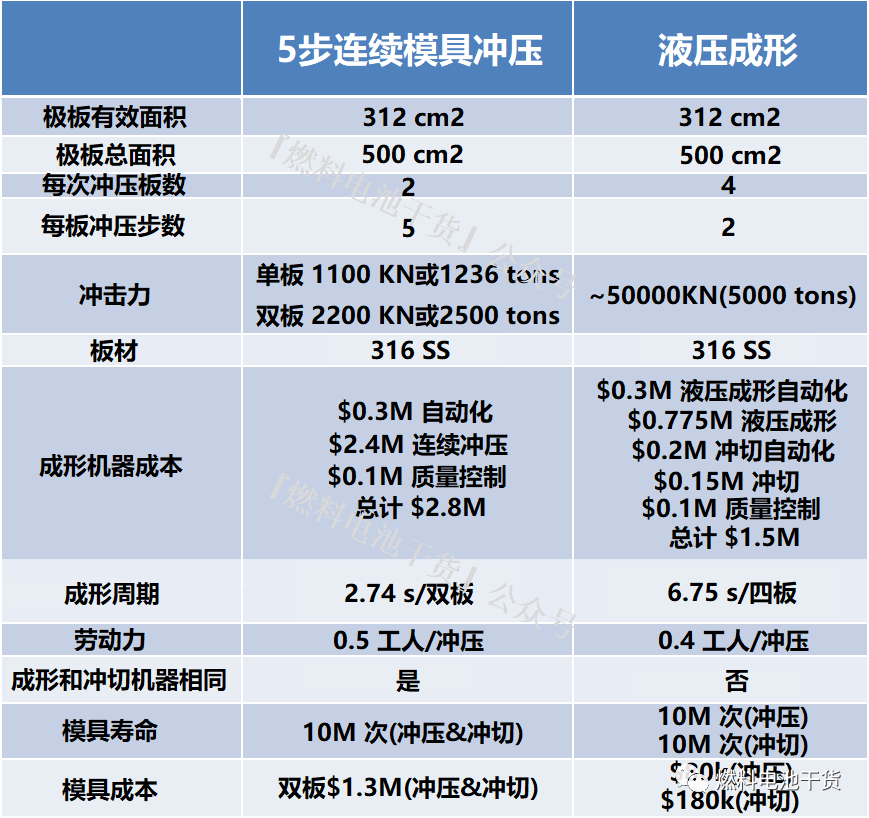 燃料电池金属双极板液压成形技术分析研究