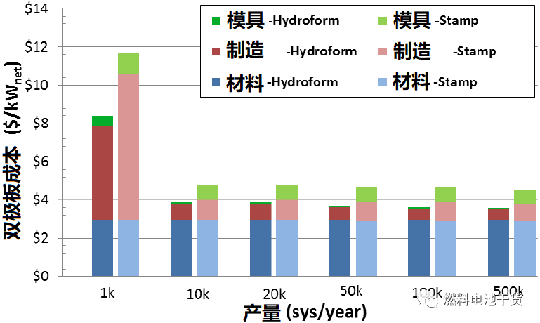 燃料电池金属双极板液压成形技术分析研究