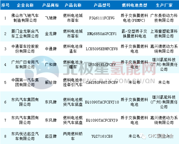 工信部333批公示：7款燃料电池汽车新品，一汽燃料电池重卡首申报