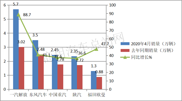 2020年政府工作报告给商用车发展带来哪些红利？