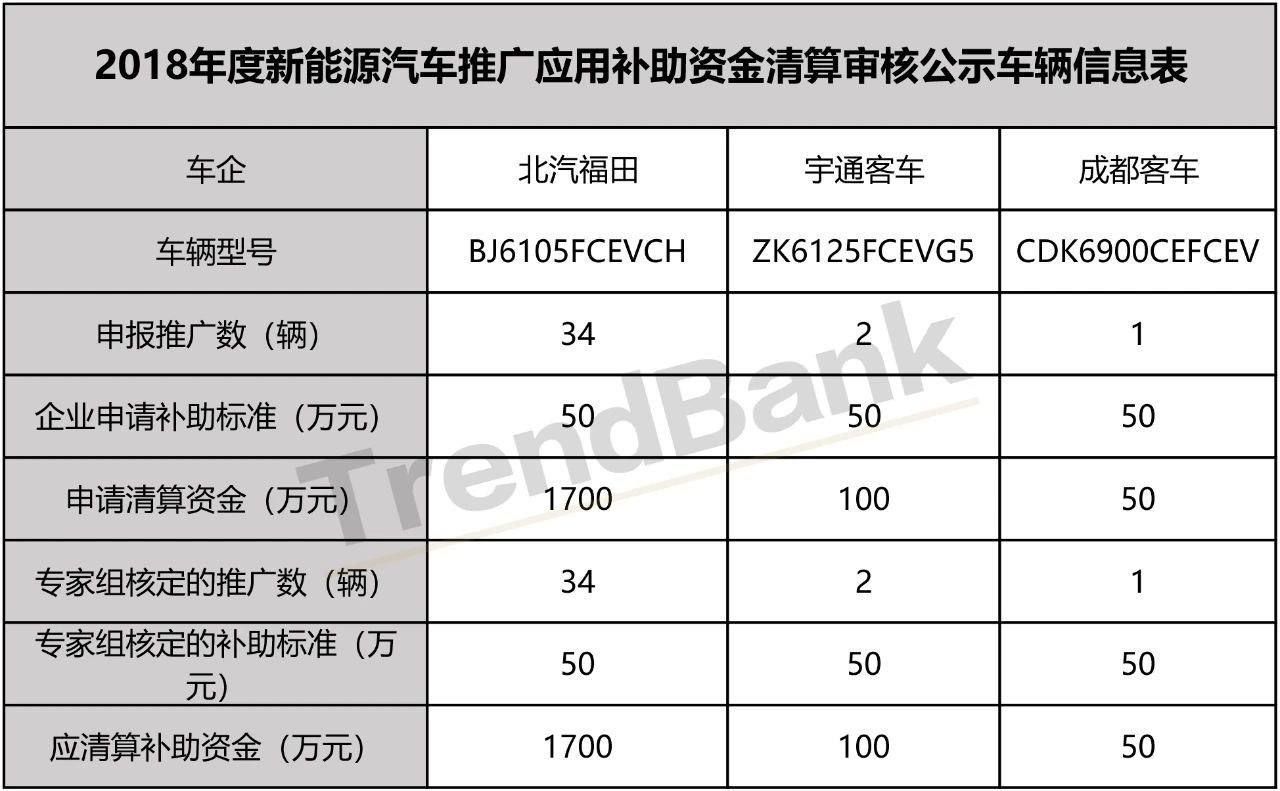 工信部：2018年37辆FCEV获得国补，来自这三家车企