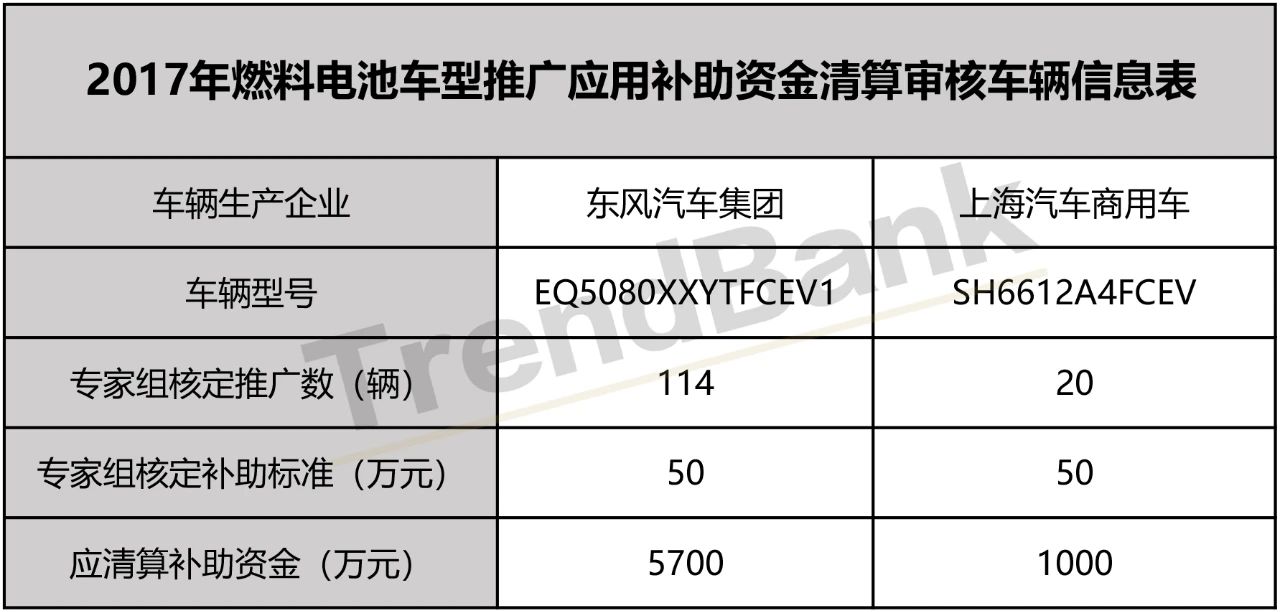工信部：2018年37辆FCEV获得国补，来自这三家车企