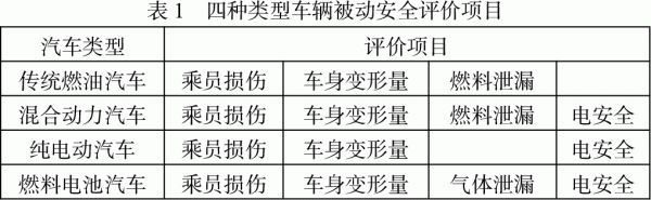 分析｜燃料电池汽车被动安全性能检测方法的研究