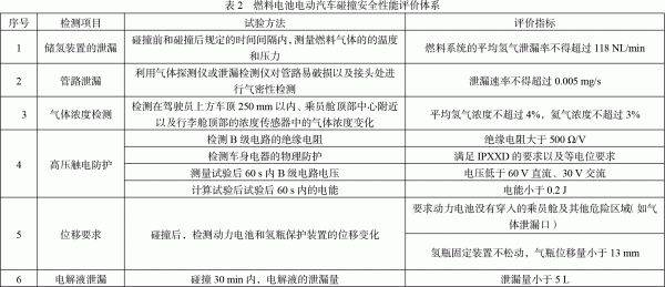 分析｜燃料电池汽车被动安全性能检测方法的研究