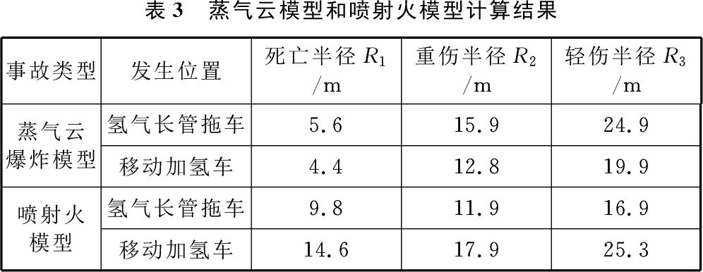 技术分析｜临时加氢站火灾爆炸风险评估及防范对策