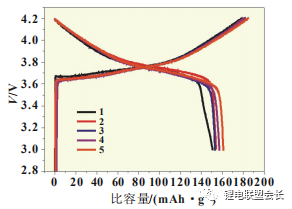 分析｜三元镍钴锰锂电池粘结剂性能研究