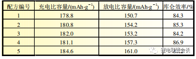 分析｜三元镍钴锰锂电池粘结剂性能研究