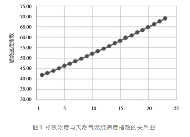 天然气加氢对燃具及管道的影响研究分析