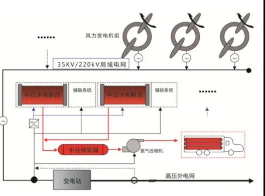 分析|风电制氢技术国内外发展现状及对策建议