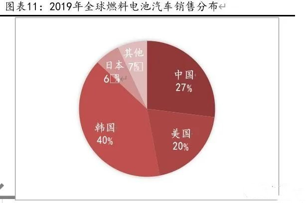 燃料电池重卡、叉车市场报告