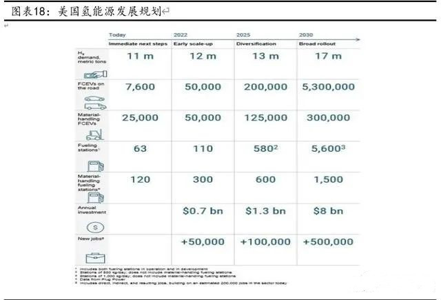 燃料电池重卡、叉车市场报告